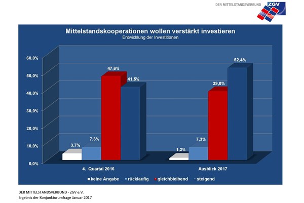 Mittelstandskooperationen wollen verstärkt investieren