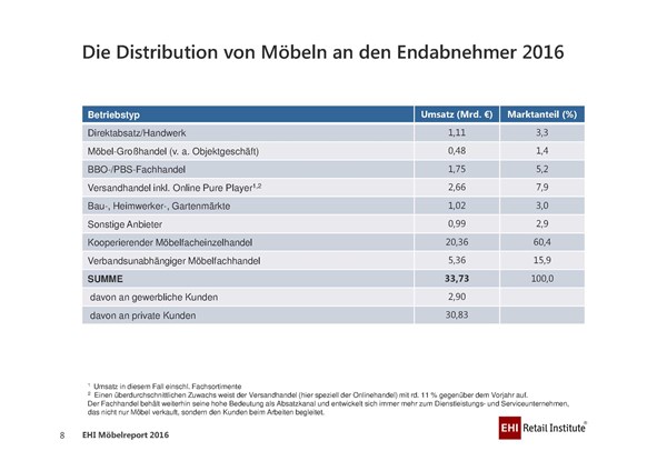 Disrubtion von Möbeln an den Endabnehmer 2016