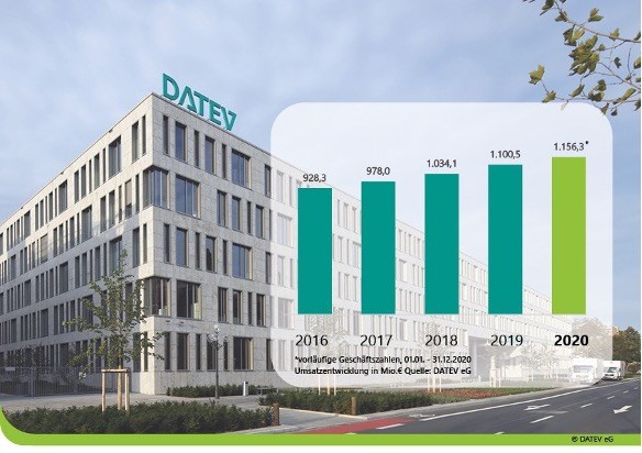 © DATEV