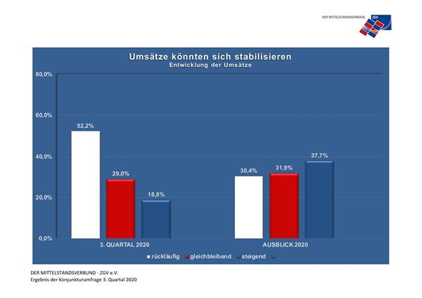 Die wirtschaftliche Lage im kooperierenden Mittelstand stellt sich im Vergleich zum Vorquartal leicht aufgehellt dar.