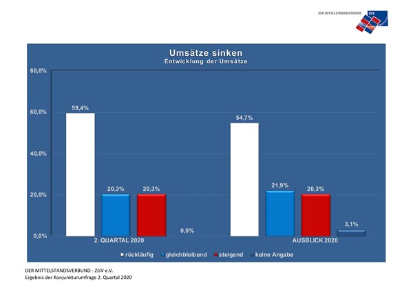 Die wirtschaftliche Lage im Mittelstand ist weiterhin angespannt. 