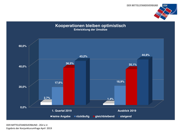 Konjunktur verhalten gestartet: Kooperationen halten Kurs.
