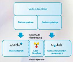 Digitale-Rechnungsverarbeitung