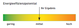 Grafische-Darstellung-Potenzialanalyse
