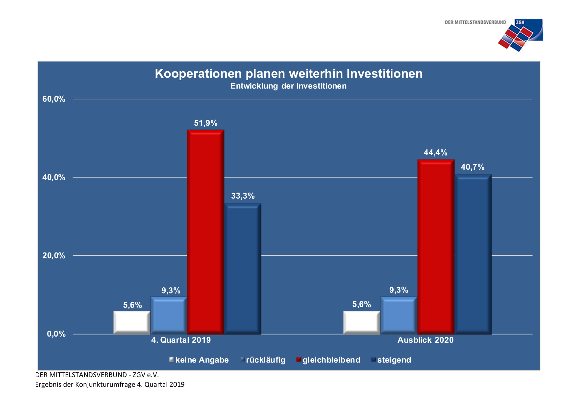 Der Schwung ins neue Jahr beflügelt die Investitionsbereitschaft der Kooperationen. 
