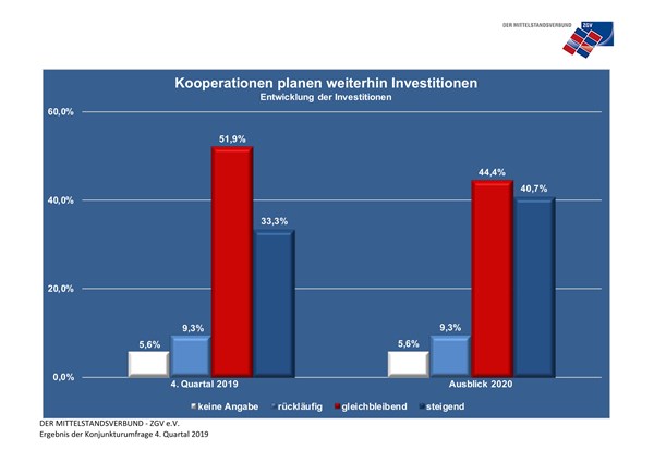 Der Schwung ins neue Jahr beflügelt die Investitionsbereitschaft der Kooperationen.