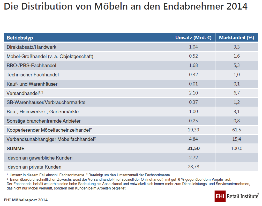 Auszug aus dem EHI Möbelreport 2014