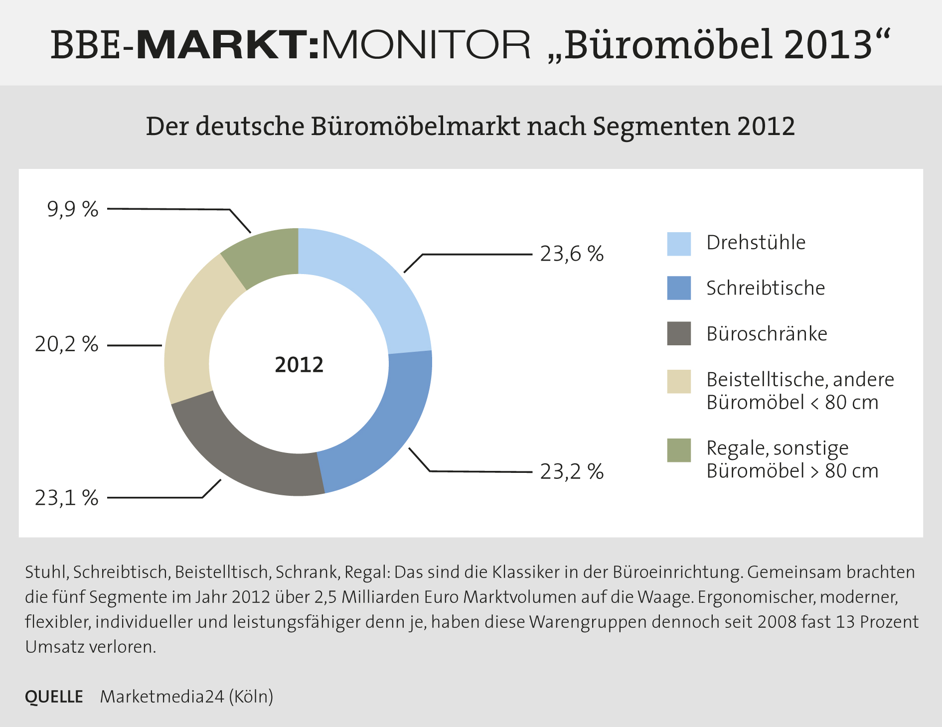 PM_Grafik_MM_Bueromoebel_2013