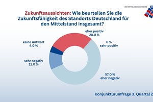 Ergebnis-Konjunkturumfrage 3.Q2025_Zukunftsaussichten.jpg
