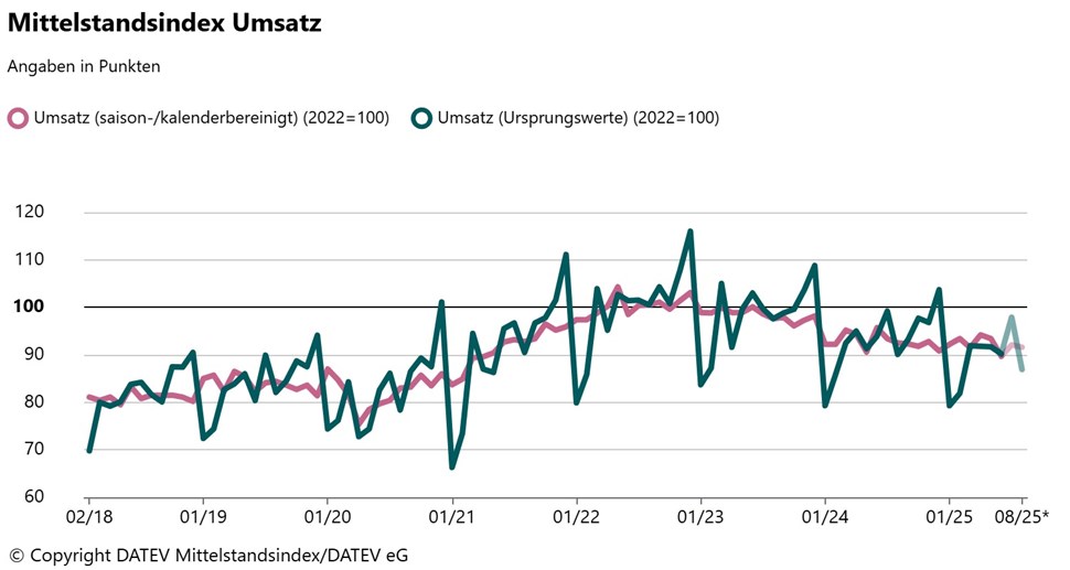 * Der aktuelle Monatswert ist jeweils eine Hochrechnung. Index: Durchschnitt 2022=100 Punkte.