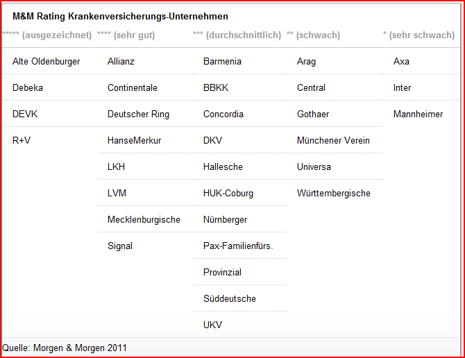 Ranking-RuV-Krankenversicherung