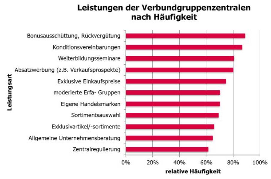 Leistungen-Verbundgruppen