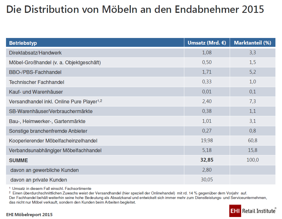 Grafik "Distribution von Möbeln an Endabnehmer 2015" - Auszug aus dem EHI Möbelreport 2015