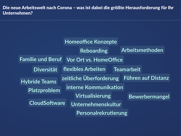 Im virtuellen Coffee-Talk konnten zahlreiche Impulse zum Thema „Neues Arbeiten“ gesammelt werden. 