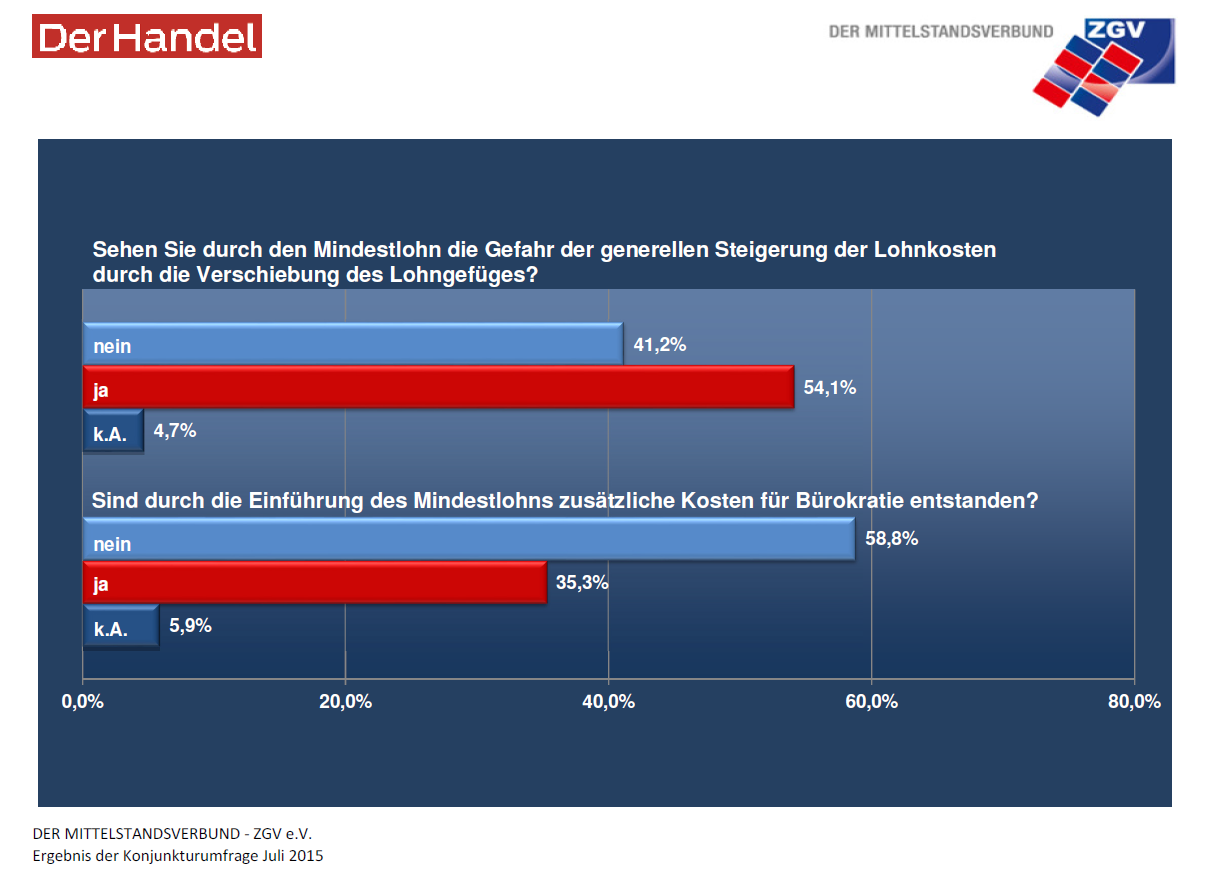 Konjunkturumfrage Ergebnisse Juni 2015