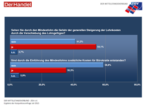Ergebnisse der Konjunkturumfrage, Juli 2015