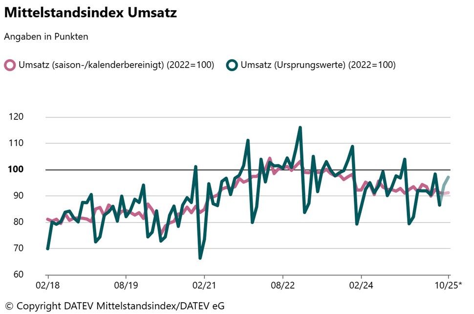  Der aktuelle Monatswert ist jeweils eine Hochrechnung.