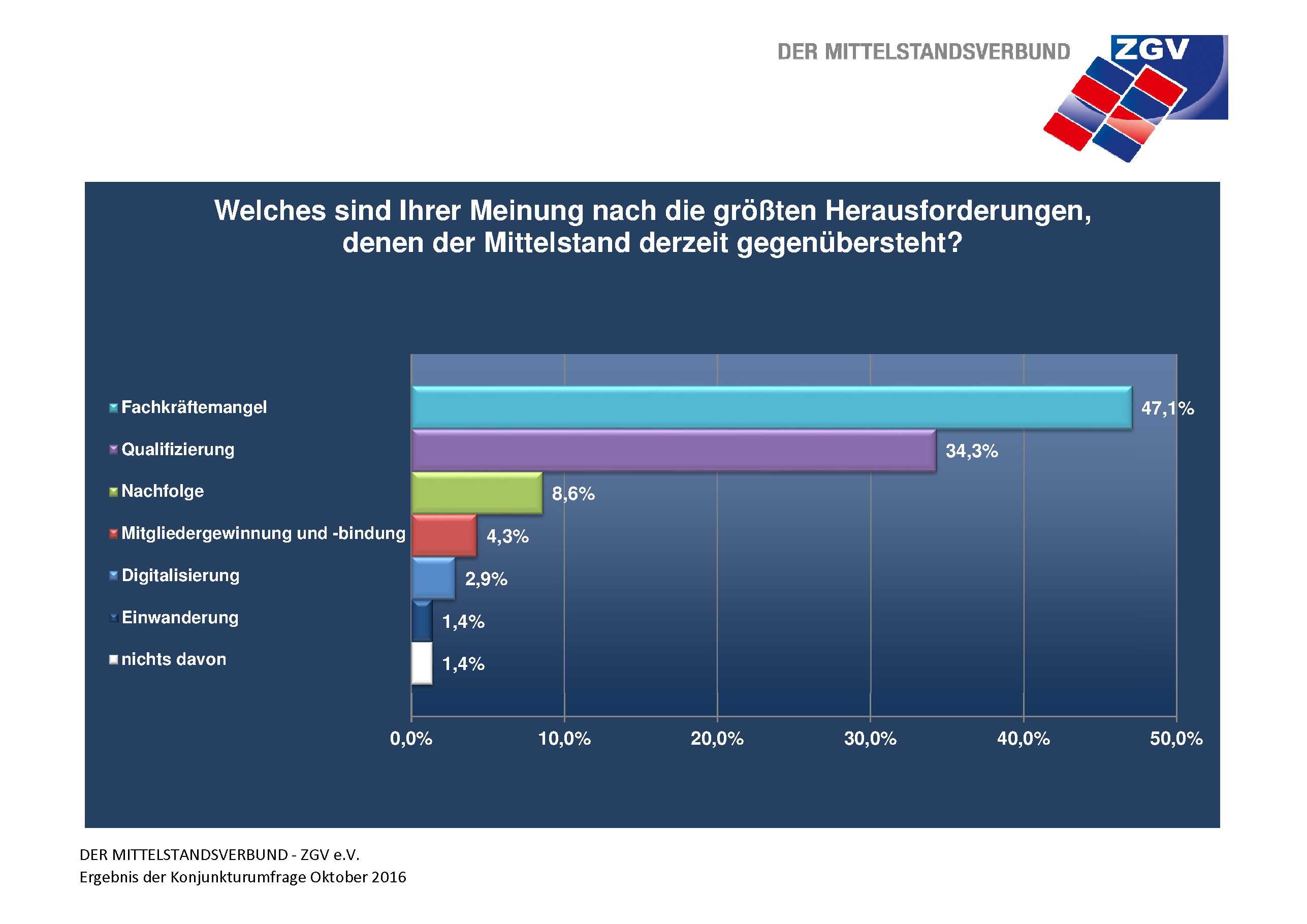 Die größten Herausforderungen im Mittelstand (Stand: Oktober 2016)