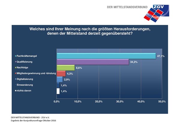 Die größten Herausforderungen im Mittelstand (Stand: Oktober 2016)