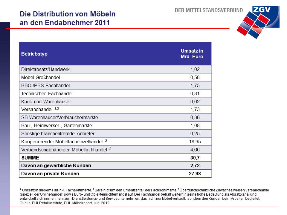 Die-Distribution-von-Moebeln-an-den-Endabnehmer-2011