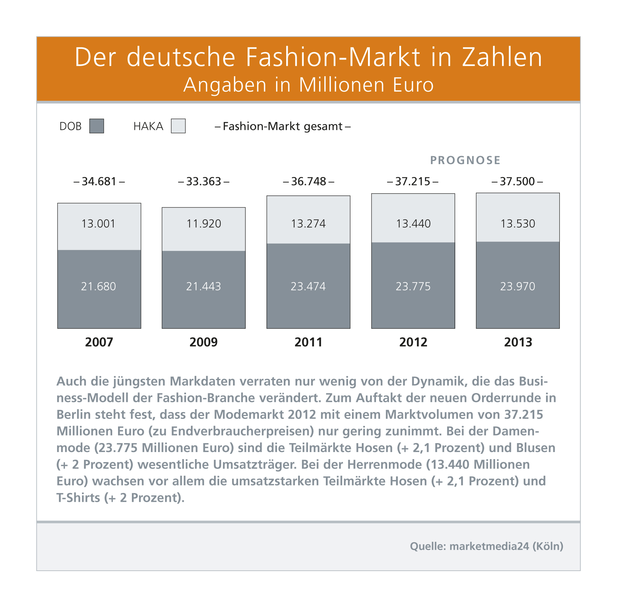 Pressegrafik_Fashionmarkt_2012