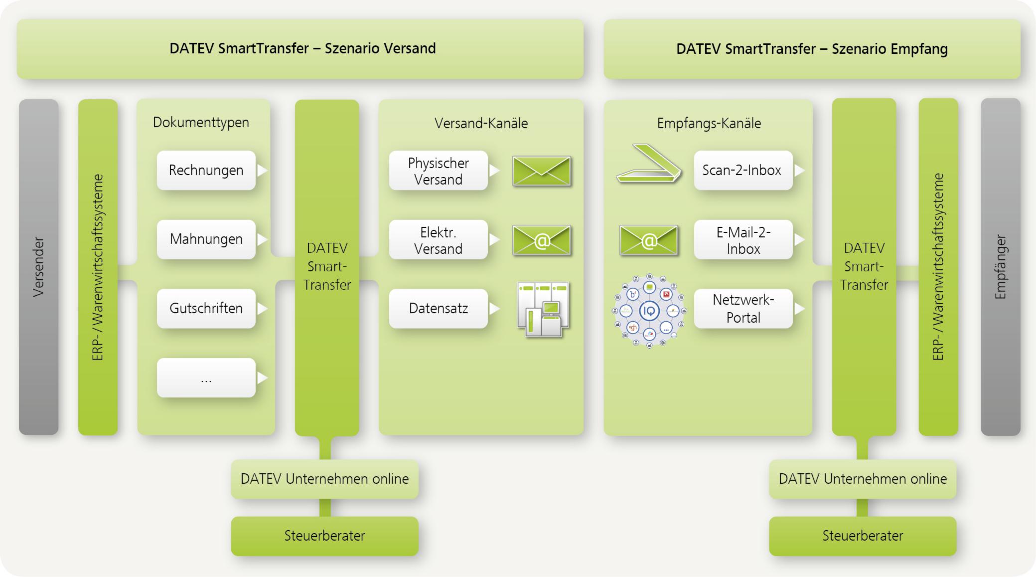 DATEV: Smartes Portal macht elektronische Rechnungen einfach