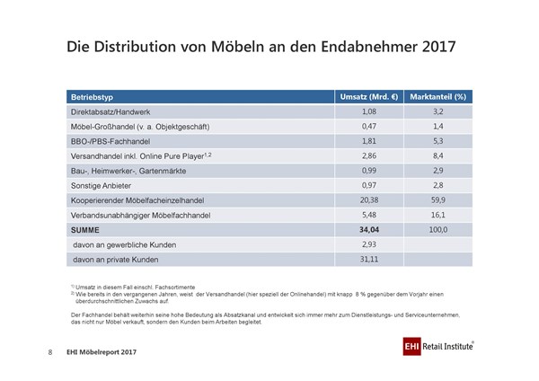 Disrubtion von Möbeln an den Endabnehmer 2017