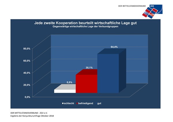 Die wirtschaftliche Lage im kooperierenden Mittelstand bleibt trotz inner- und außenwirtschaftlicher Unwägbarkeiten zuversichtlich. 