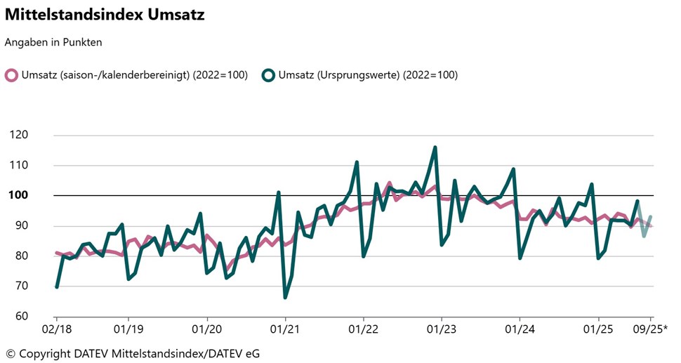 * Der aktuelle Monatswert ist jeweils eine Hochrechnung.