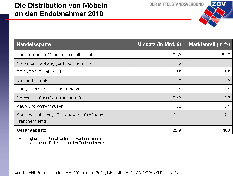 EHI-Moebelreport-2011