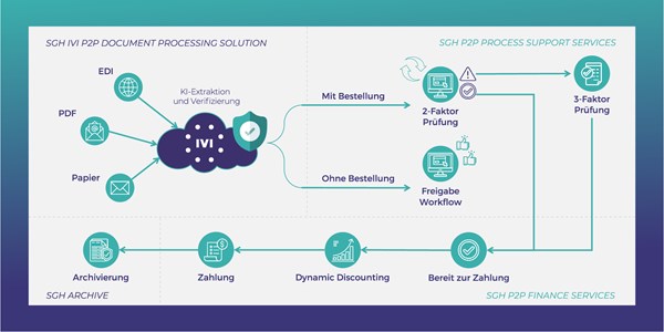 Handelsgruppe mobilclean beauftragt SGH mit Automatisierungspaket. 