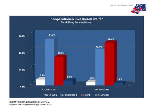 Die derzeitige politische Schwebe scheint der Investitionsbereitschaft des kooperierenden Mittelstandes keinen Abbruch zu tun.