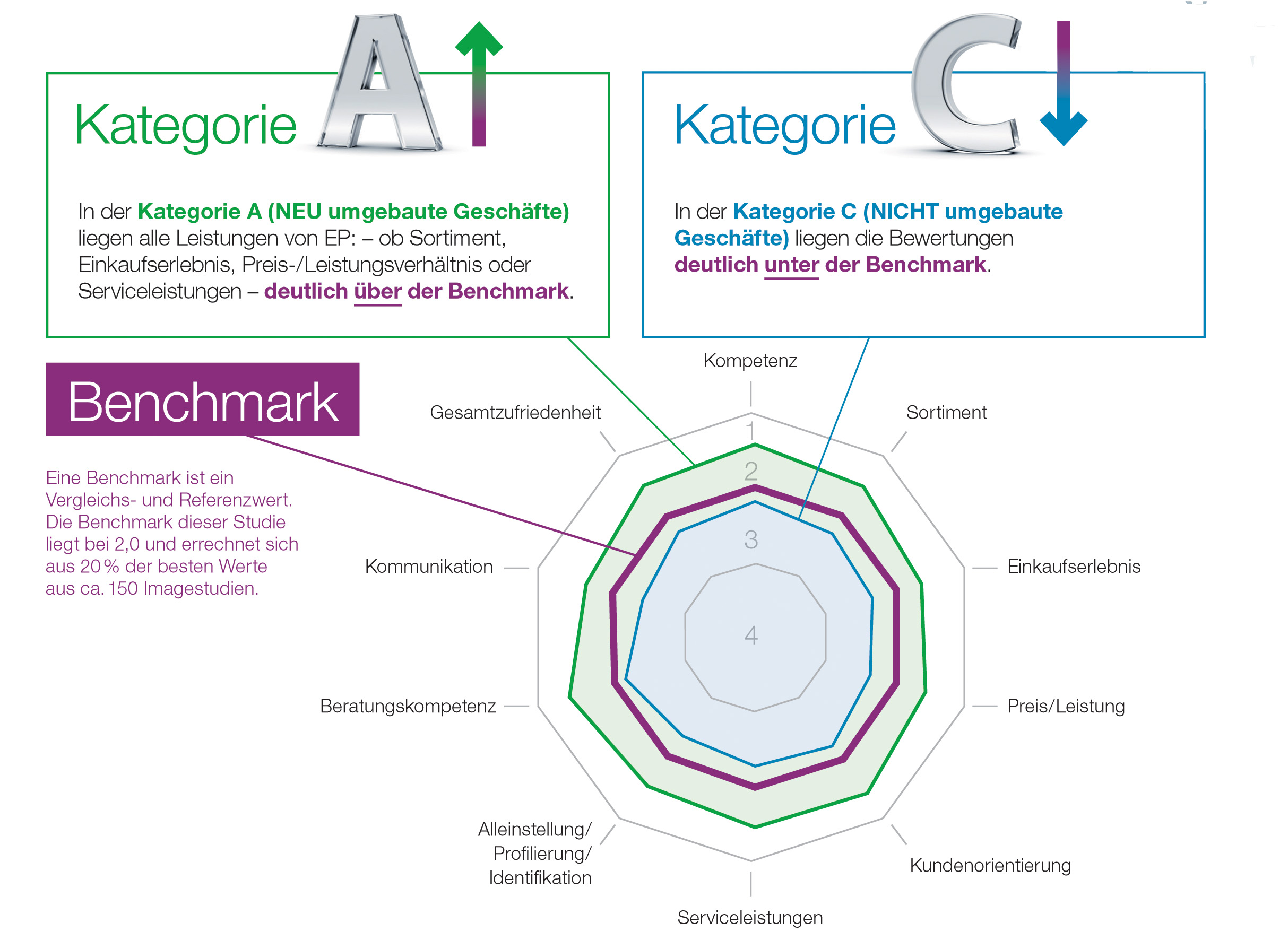 EP-Studie zeigt: Umgebaute Geschäfte sind wieder beliebter