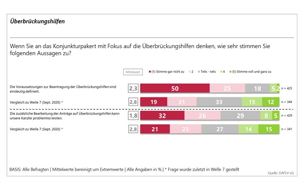 Quelle: DATEV eG