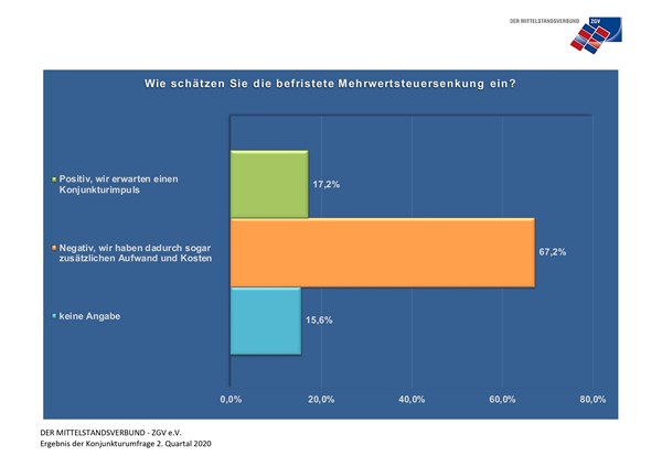 Mehr als 2/3 der befragten Kooperationen schätzen die temporäre Absenkung der Mehrwertsteuer als negativ ein.