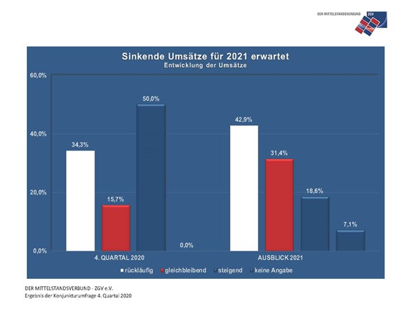 Viele Mittelständler rechnen in 2021 mit sinkenden Umsätzen.