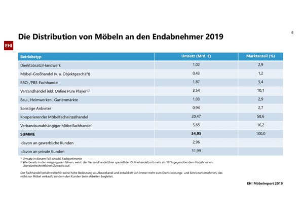 Der kooperierende Möbel- und Küchenfachhandel erzielte 2019 einen Möbelumsatz von etwas mehr als 20 Milliarden Euro, was einem Marktanteil von 58,6 Prozent entspricht. 