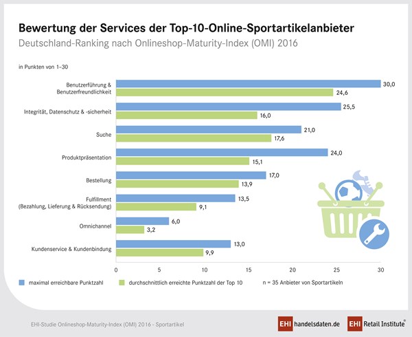 Der Reifegrad der Top-10-Anbieter für Sportartikel nach Kategorien