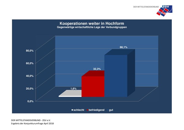 Trotz großer globaler Unsicherheiten und des Handelsstreits zwischen China und den USA entwickelt sich der kooperierende Mittelstand weiter robust.