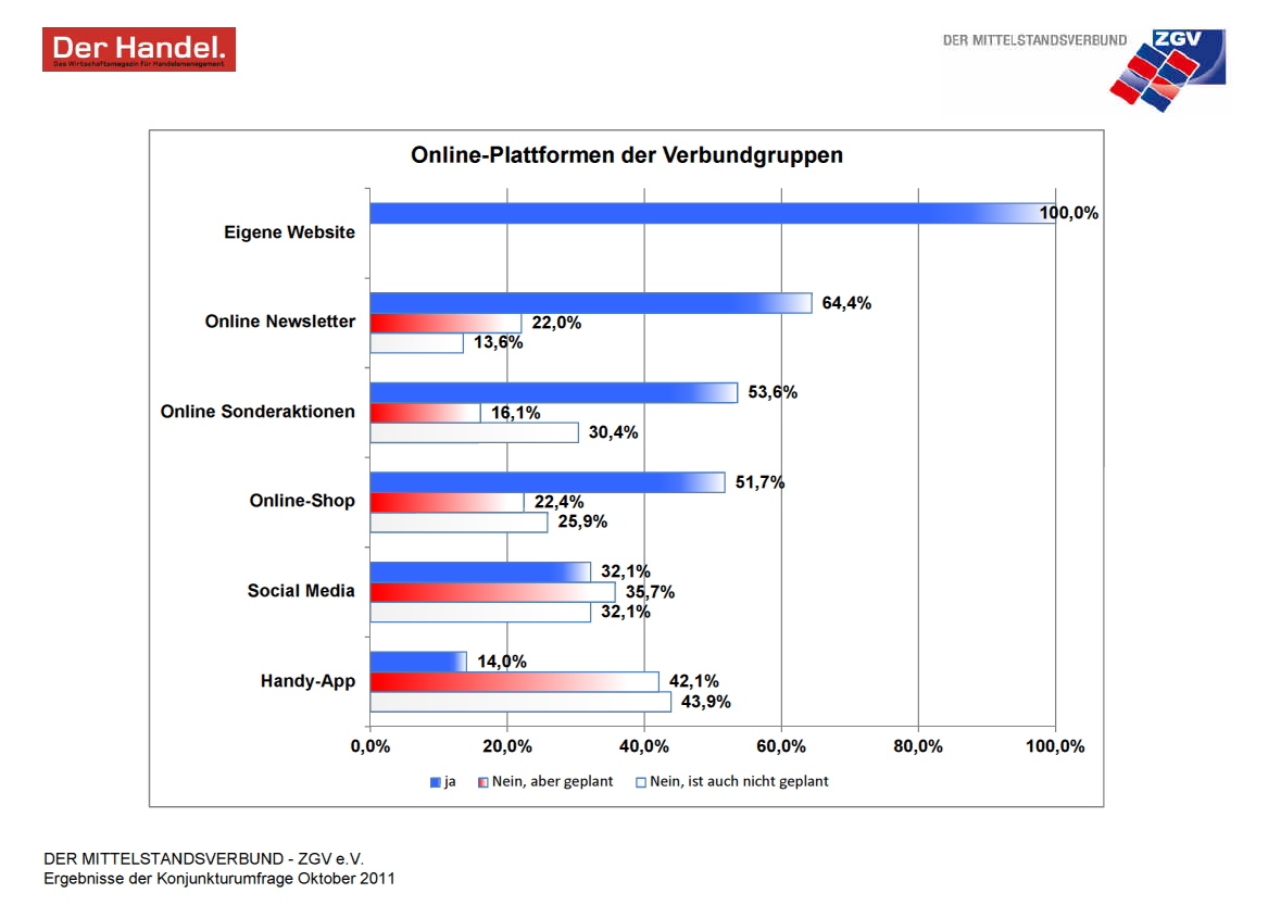 2-Online-Plattformen-der-Verbundgruppen