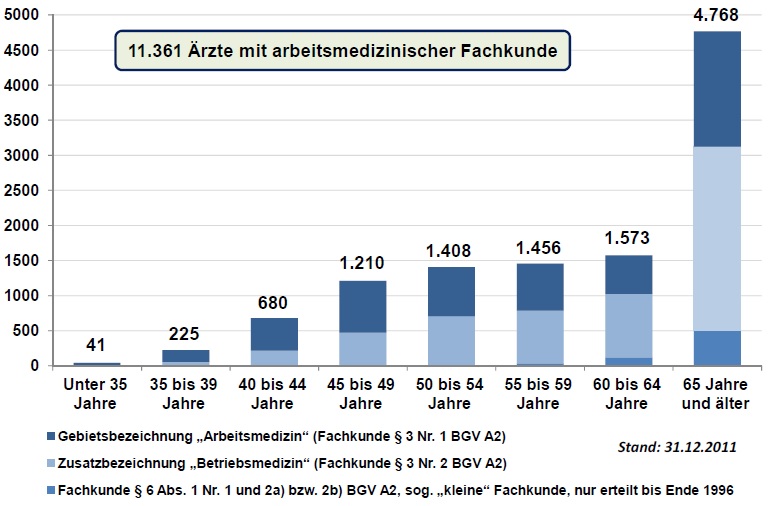 Betriebsaerzte