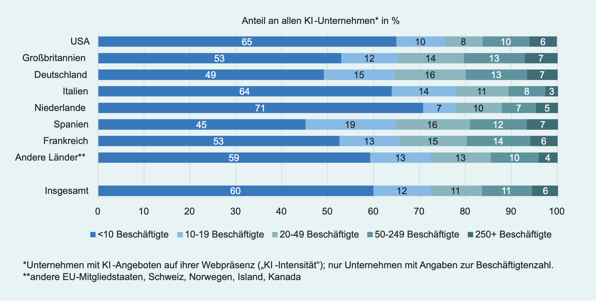Größenverteilung von KI-Unternehmen 2023 nach ausgewählten Ländern