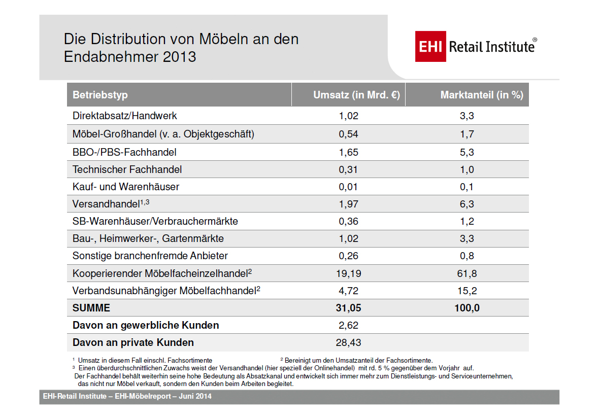 EHI_Moebelreport_2014