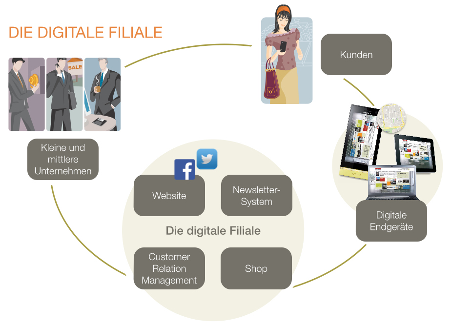 diedigitalefiliale.001
